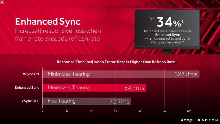 AMD Radeon Enhanced Sync включать или нет
