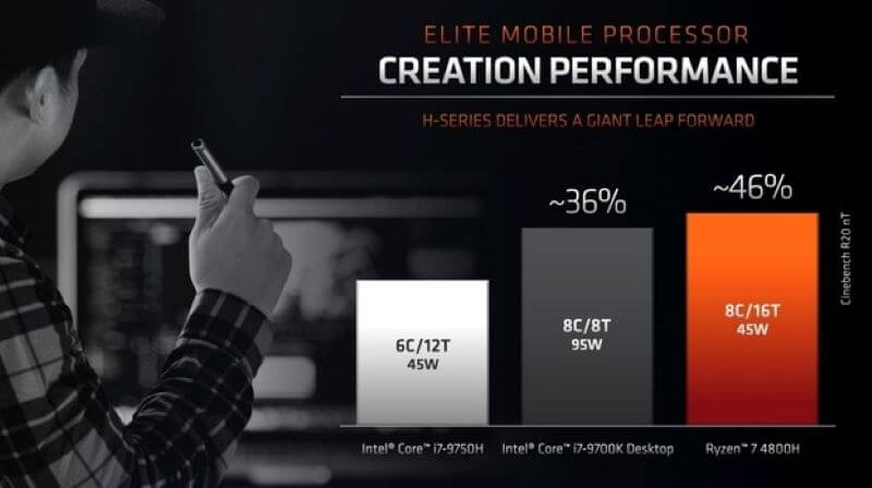 Лучшие процессоры для AMD ноутбуков 2020