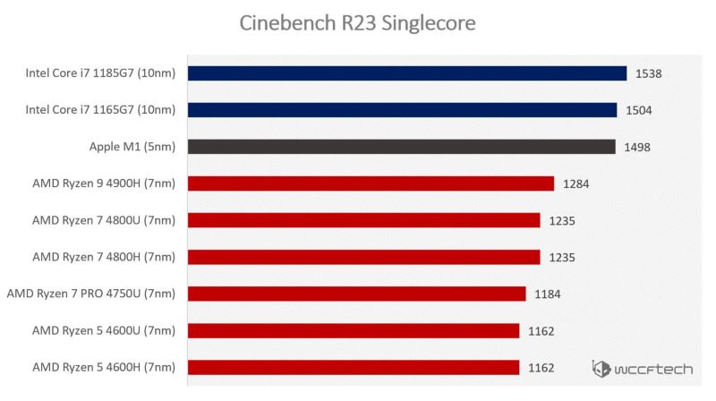 Тестирование Apple M1 Cinebench R23